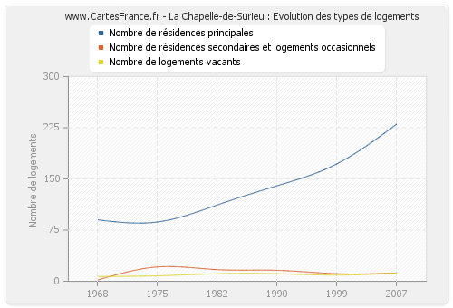 La Chapelle-de-Surieu : Evolution des types de logements